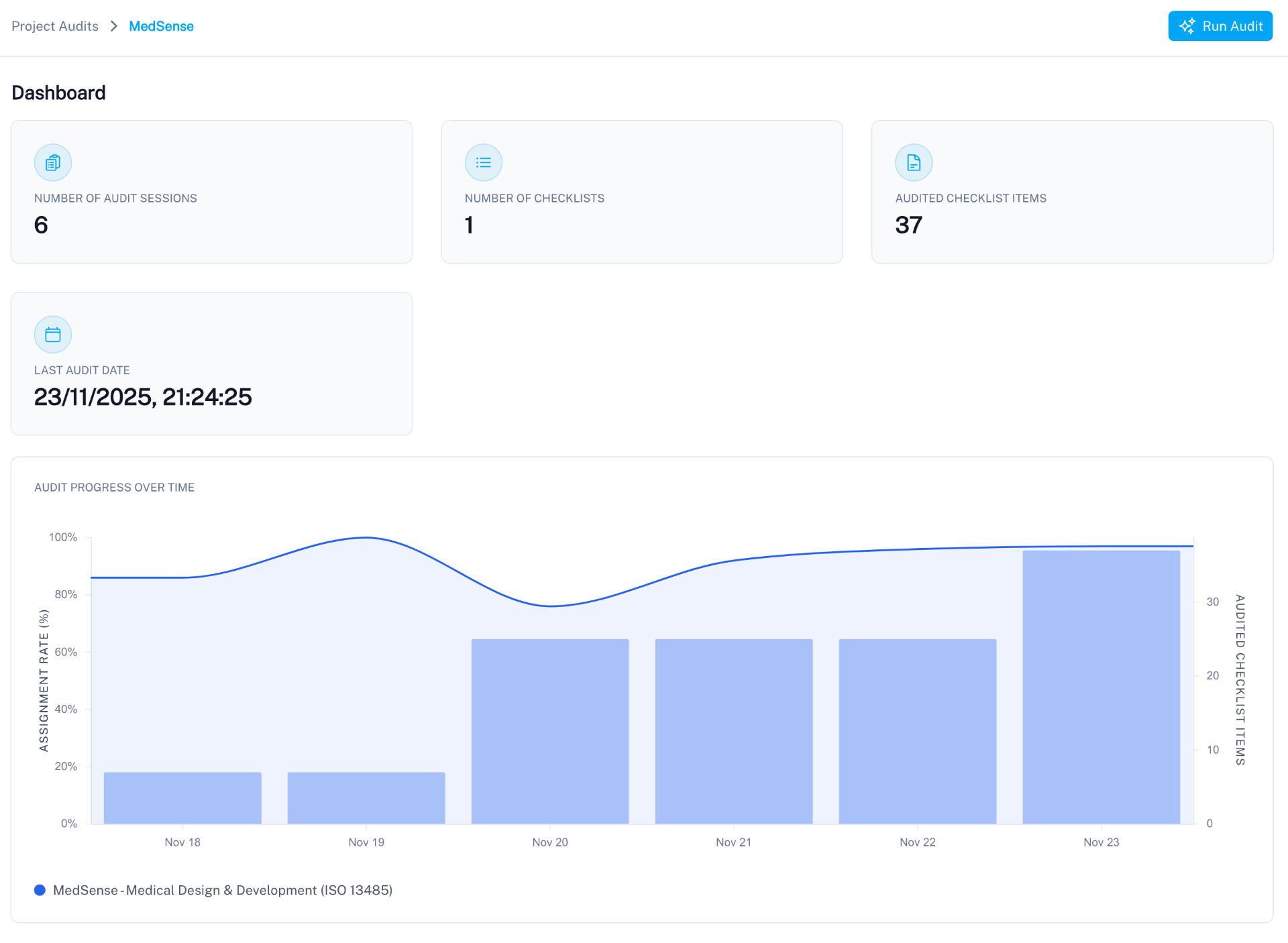 Supplier audit dashboard with progress metrics